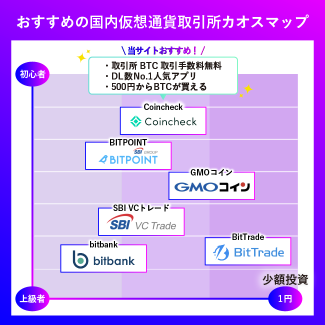 仮想通貨取引所おすすめランキング！21社徹底比較＆初心者向け選び方