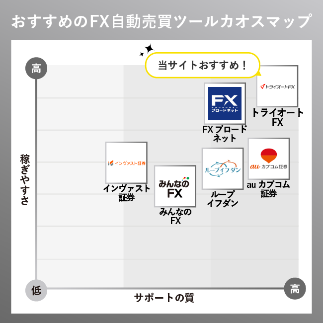 FX自動売買おすすめランキング！儲かる？少額投資OK・詐欺で大損しない