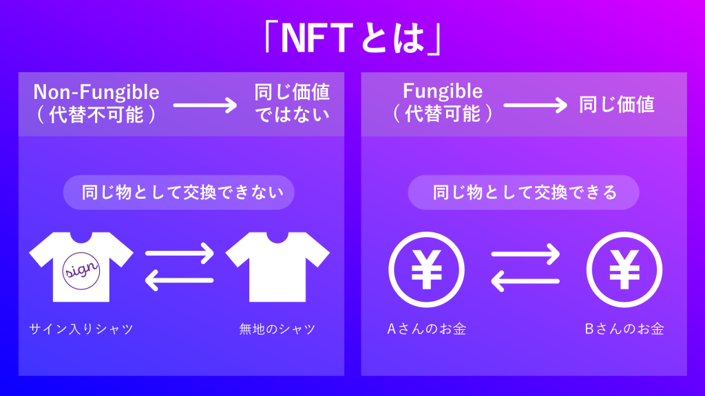 Nftとは 将来性や特徴をわかりやすく解説 初心者も簡単に始められる Kushim Hack あなたの選択肢をもっと自由にするメディア