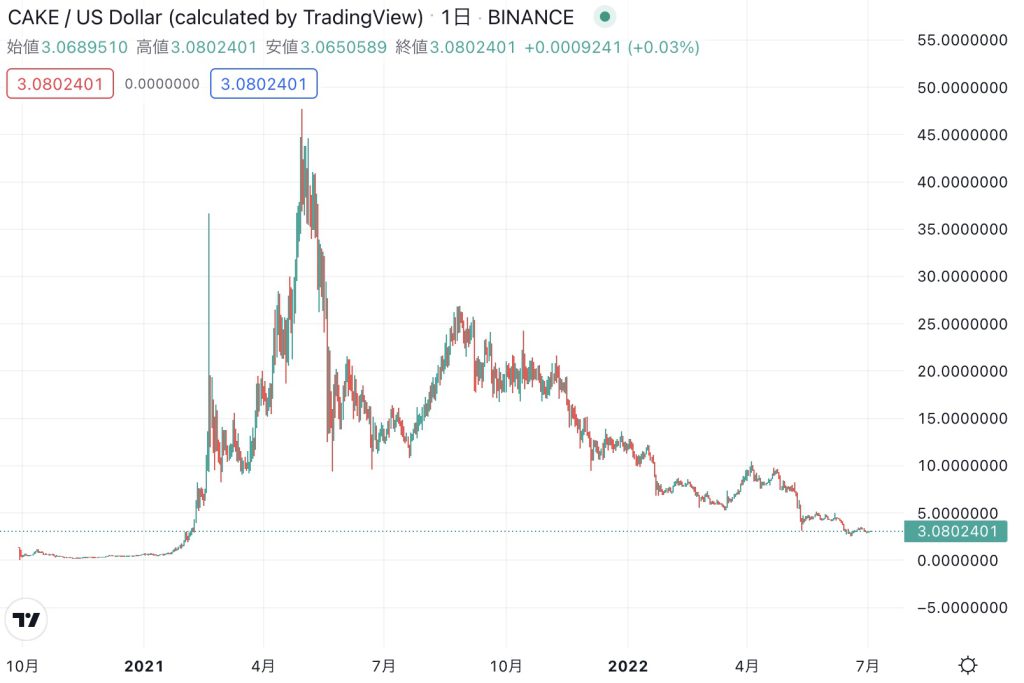 仮想通貨cake Pancakeswap パンケーキスワップ とは 特徴や始め方を徹底解説 Kushim Hack あなたの選択肢をもっと自由にするメディア