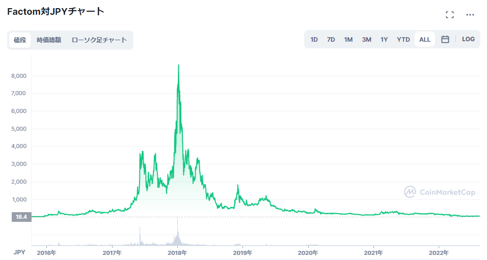 仮想通貨ファクトム Fct とは 今後の将来性や特徴 チャート徹底調査 Kushim Hack あなたの選択肢をもっと自由にするメディア