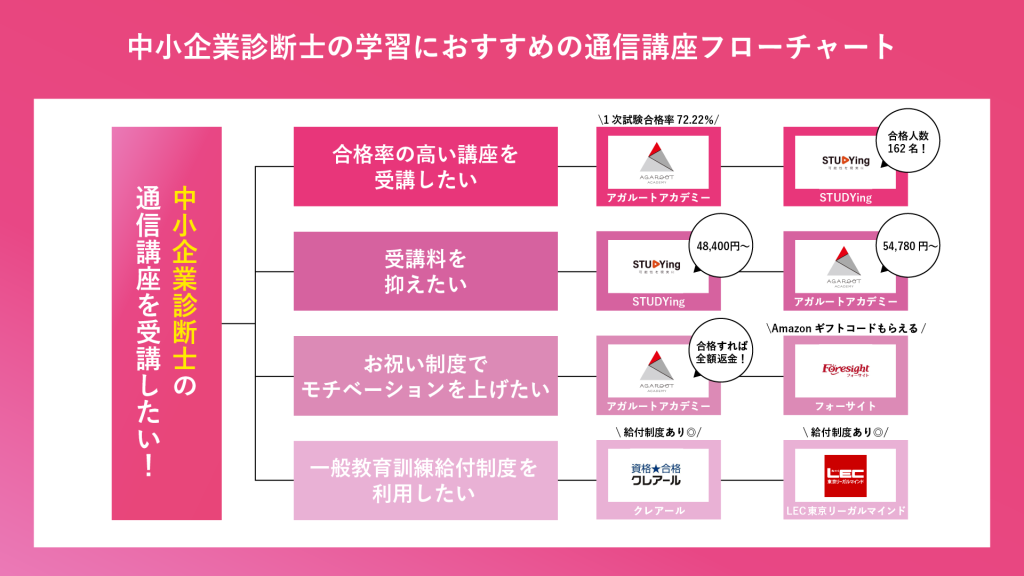 2023年10月】中小企業診断士通信講座おすすめランキング12社比較