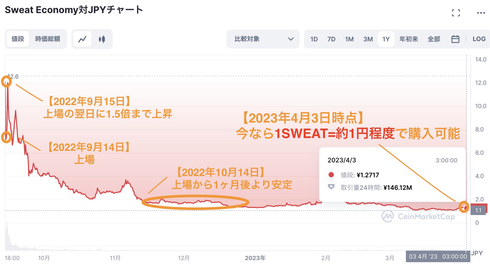 スウェットコインの現在の価値はいくらですか？