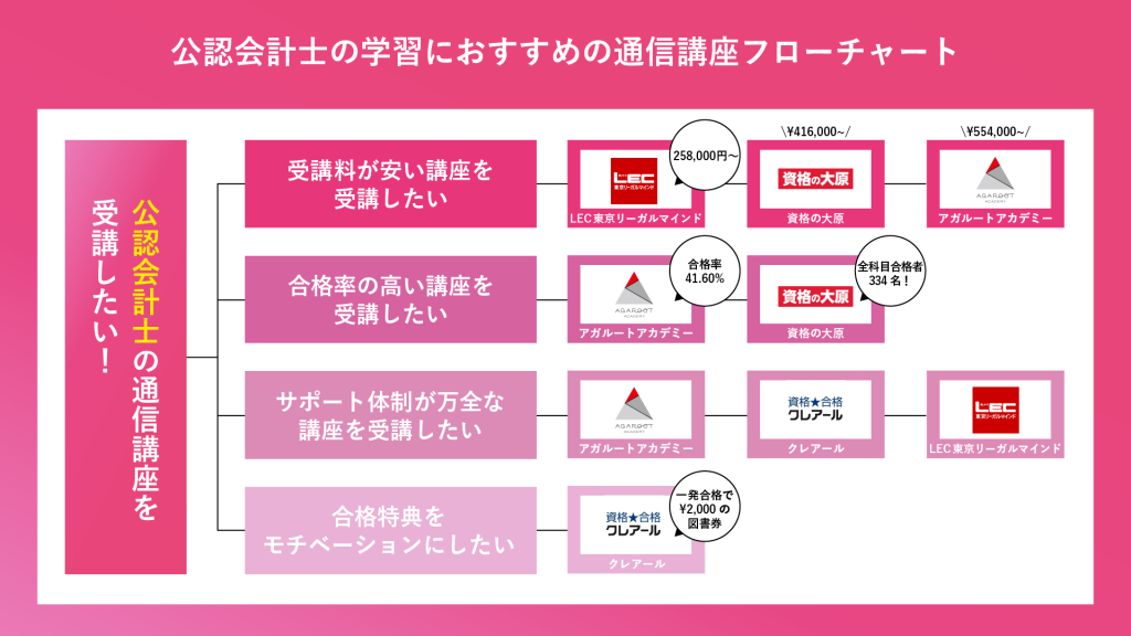 エントリー最大P14倍以上 資格の大原 2020年 会計士入門コース【全部