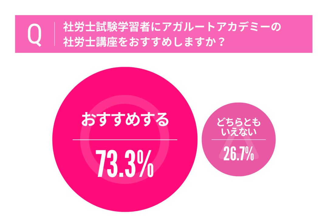 社労士におすすめの通信講座厳選12選！受講料、合格率徹底比較